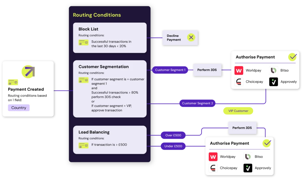 Routing illustration