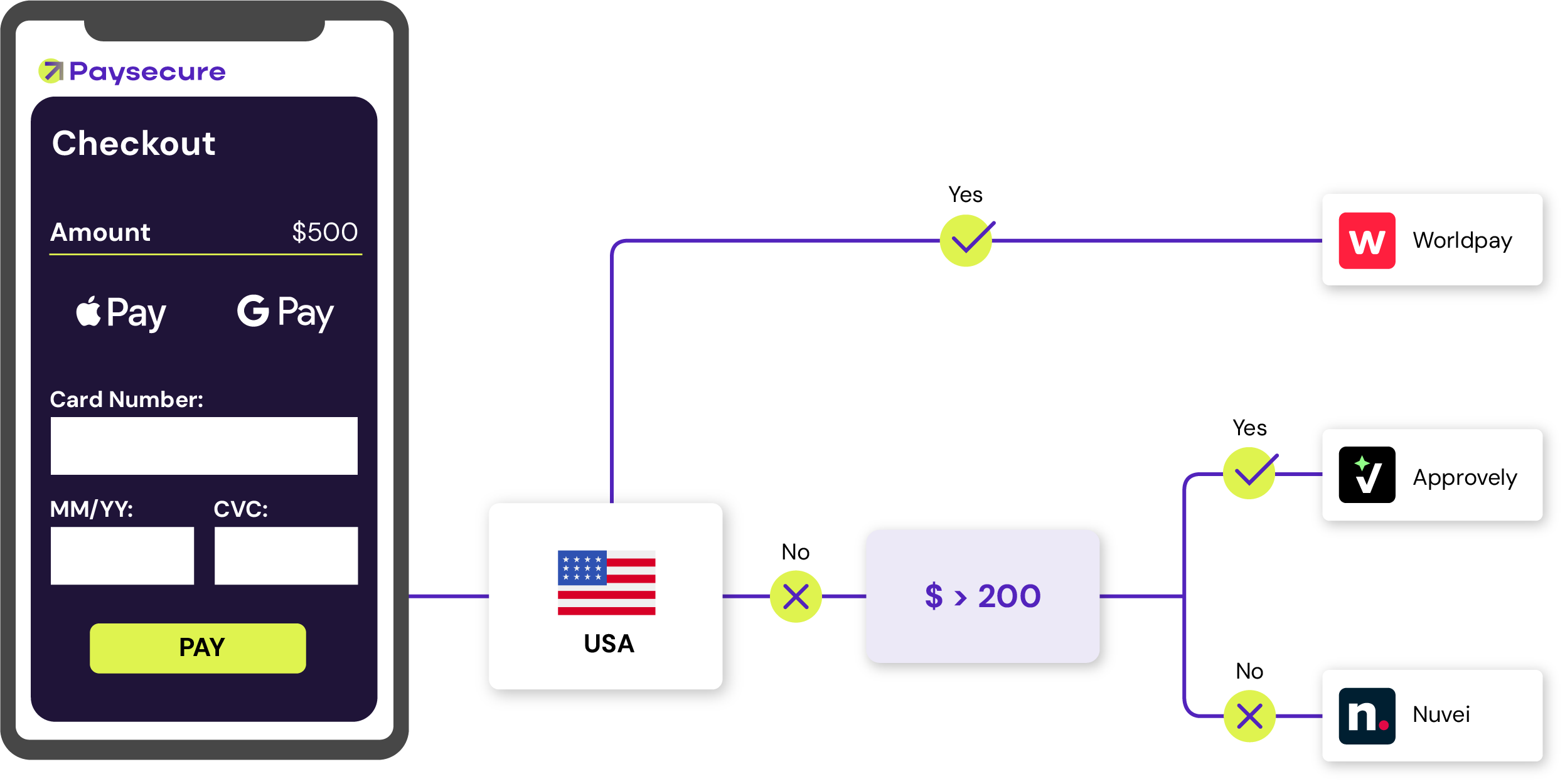 Routing illustration
