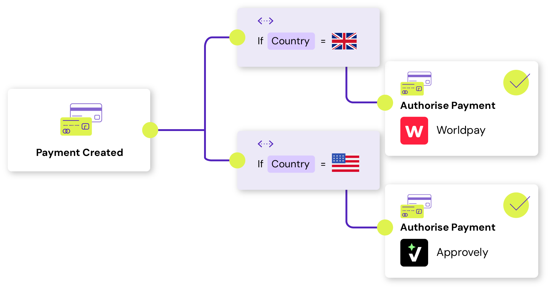 Routing illustration