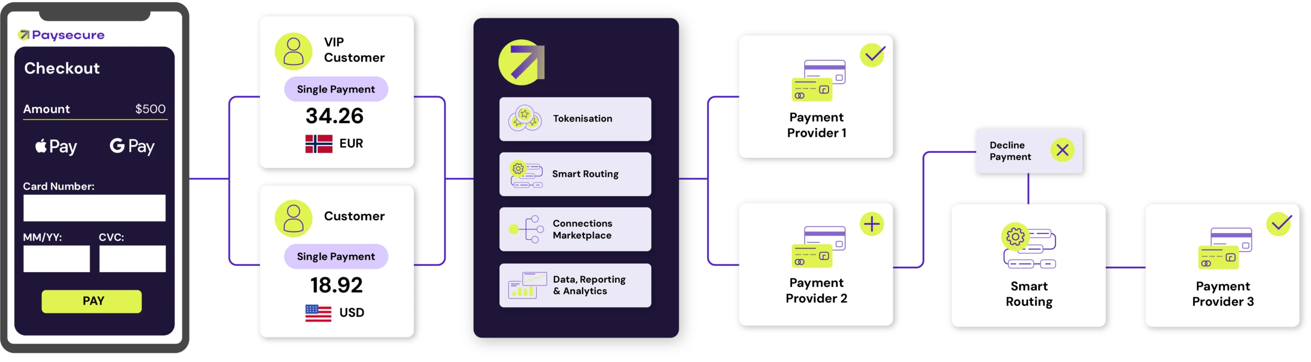 Routing illustration